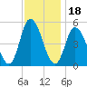 Dividing Creek entrance tide chart for Thursday, November 18, 2021