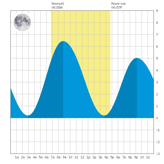Dividing Creek entrance tide chart for Friday, November 19, 2021