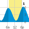 Dividing Creek entrance tide chart for Monday, November 1, 2021