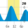 Dividing Creek entrance tide chart for Saturday, November 20, 2021