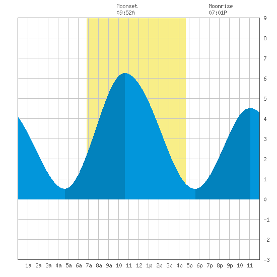 Dividing Creek entrance tide chart for Monday, November 22, 2021