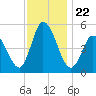 Dividing Creek entrance tide chart for Monday, November 22, 2021