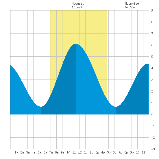 Dividing Creek entrance tide chart for Tuesday, November 23, 2021