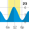 Dividing Creek entrance tide chart for Tuesday, November 23, 2021