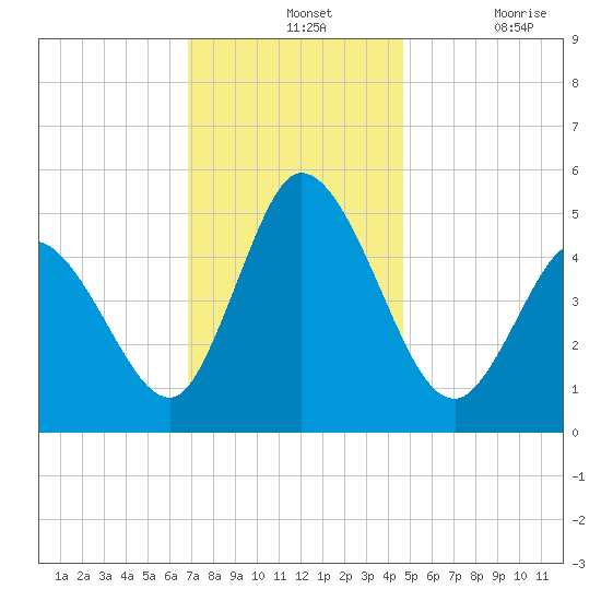 Dividing Creek entrance tide chart for Wednesday, November 24, 2021