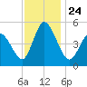 Dividing Creek entrance tide chart for Wednesday, November 24, 2021