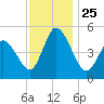 Dividing Creek entrance tide chart for Thursday, November 25, 2021