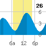 Dividing Creek entrance tide chart for Friday, November 26, 2021