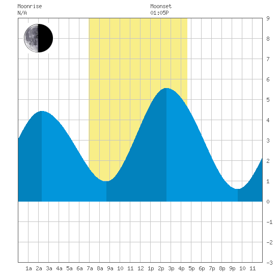 Dividing Creek entrance tide chart for Saturday, November 27, 2021