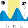 Dividing Creek entrance tide chart for Saturday, November 27, 2021