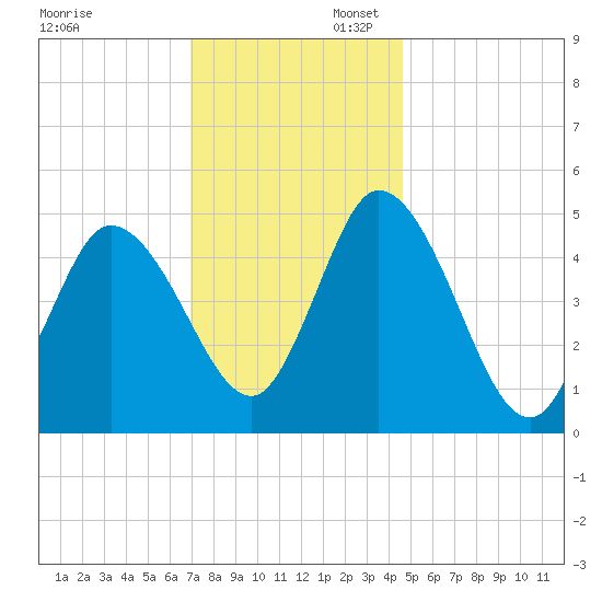 Dividing Creek entrance tide chart for Sunday, November 28, 2021