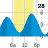 Dividing Creek entrance tide chart for Sunday, November 28, 2021