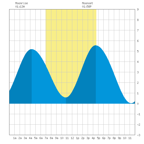 Dividing Creek entrance tide chart for Monday, November 29, 2021