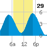 Dividing Creek entrance tide chart for Monday, November 29, 2021