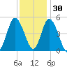 Dividing Creek entrance tide chart for Tuesday, November 30, 2021