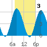 Dividing Creek entrance tide chart for Wednesday, November 3, 2021