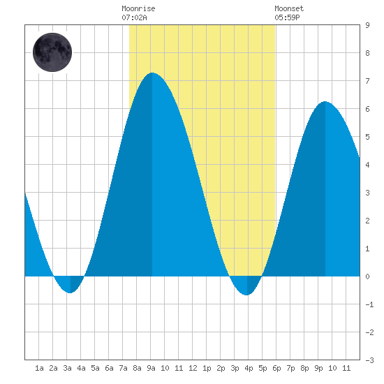 Dividing Creek entrance tide chart for Thursday, November 4, 2021