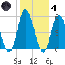 Dividing Creek entrance tide chart for Thursday, November 4, 2021