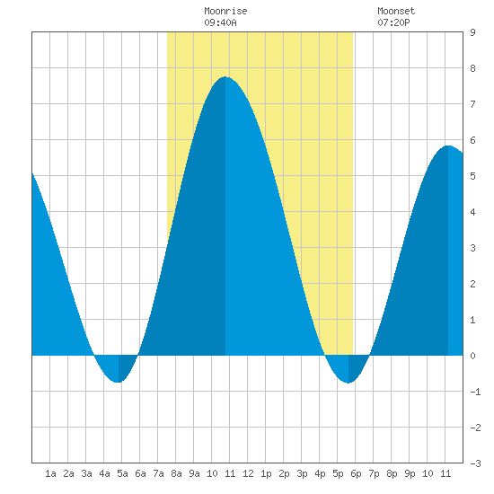 Dividing Creek entrance tide chart for Saturday, November 6, 2021