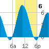 Dividing Creek entrance tide chart for Saturday, November 6, 2021