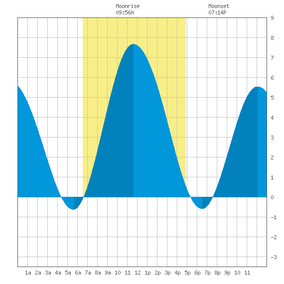 Dividing Creek entrance tide chart for Sunday, November 7, 2021