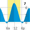 Dividing Creek entrance tide chart for Sunday, November 7, 2021