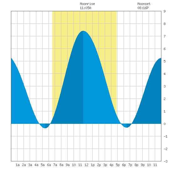 Dividing Creek entrance tide chart for Monday, November 8, 2021