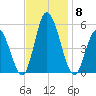 Dividing Creek entrance tide chart for Monday, November 8, 2021