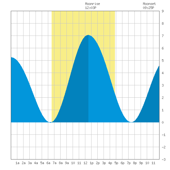 Dividing Creek entrance tide chart for Tuesday, November 9, 2021