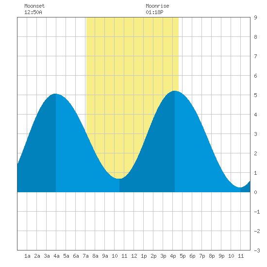 Dividing Creek entrance tide chart for Sunday, December 12, 2021
