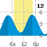 Dividing Creek entrance tide chart for Sunday, December 12, 2021