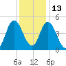 Dividing Creek entrance tide chart for Monday, December 13, 2021
