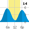 Dividing Creek entrance tide chart for Tuesday, December 14, 2021