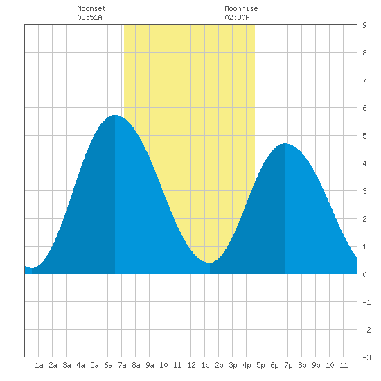 Dividing Creek entrance tide chart for Wednesday, December 15, 2021