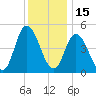 Dividing Creek entrance tide chart for Wednesday, December 15, 2021