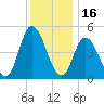 Dividing Creek entrance tide chart for Thursday, December 16, 2021