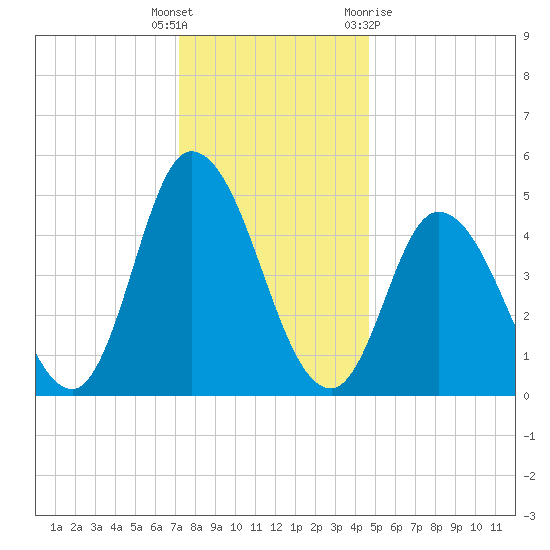 Dividing Creek entrance tide chart for Friday, December 17, 2021