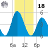 Dividing Creek entrance tide chart for Saturday, December 18, 2021