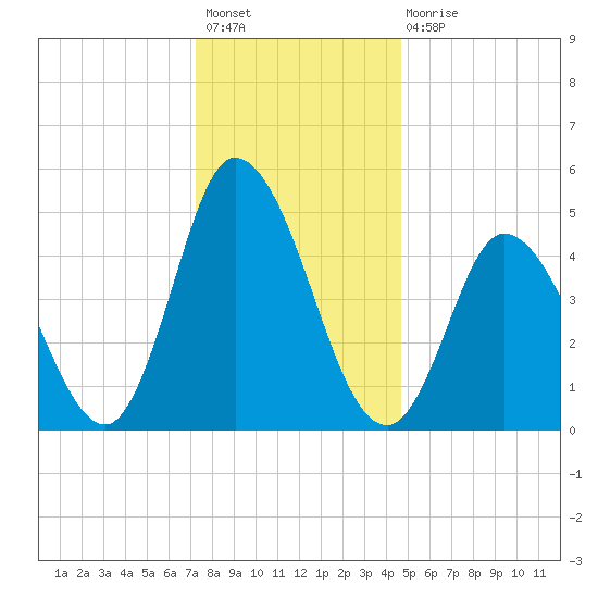 Dividing Creek entrance tide chart for Sunday, December 19, 2021