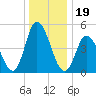 Dividing Creek entrance tide chart for Sunday, December 19, 2021