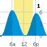 Dividing Creek entrance tide chart for Wednesday, December 1, 2021