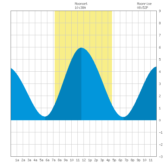 Dividing Creek entrance tide chart for Thursday, December 23, 2021