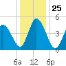 Dividing Creek entrance tide chart for Saturday, December 25, 2021