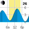 Dividing Creek entrance tide chart for Sunday, December 26, 2021