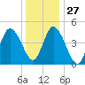 Dividing Creek entrance tide chart for Monday, December 27, 2021