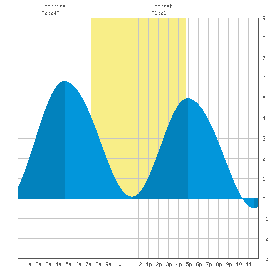Dividing Creek entrance tide chart for Wednesday, December 29, 2021