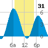Dividing Creek entrance tide chart for Friday, December 31, 2021