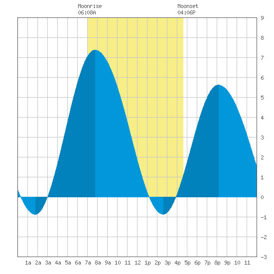 Dividing Creek entrance tide chart for Friday, December 3, 2021