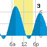 Dividing Creek entrance tide chart for Friday, December 3, 2021