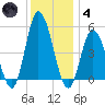 Dividing Creek entrance tide chart for Saturday, December 4, 2021